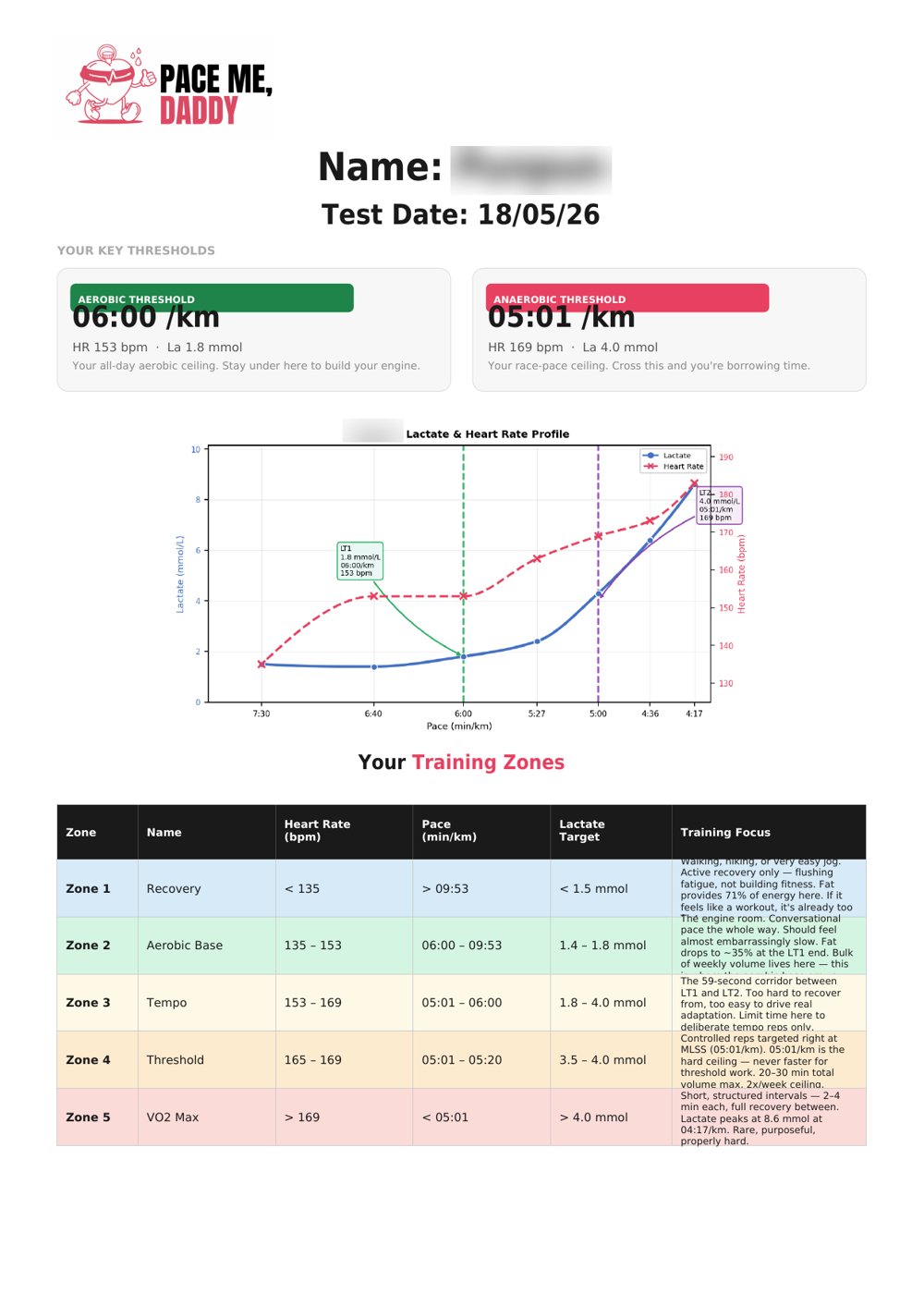 Sample lactate test report showing thresholds, lactate curve, and training zones